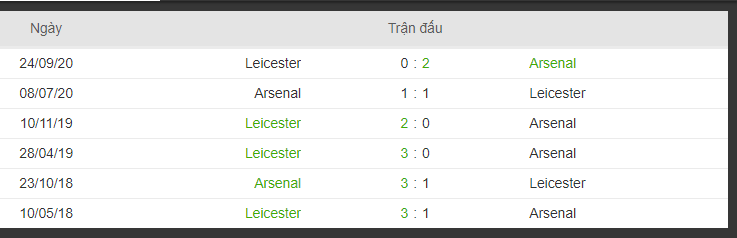 lich su doi dau arsenal va leicester city