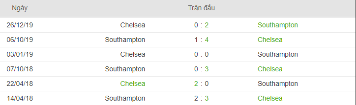 lich su doi dau Chelsea – Southampton trong qua khu