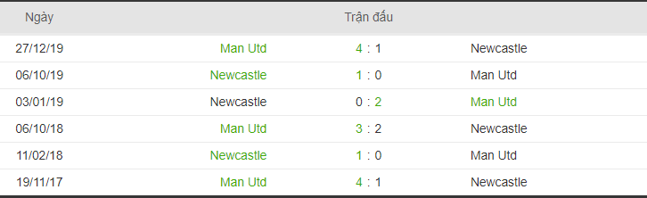 lich su doi dau Newcastle – Manchester United