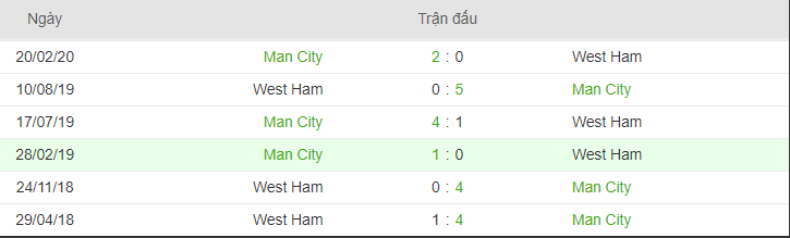 lich su doi dau West Ham va Man City