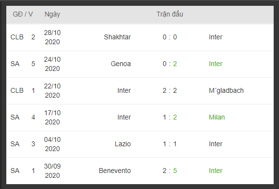phong do thi dau cua Inter Milan