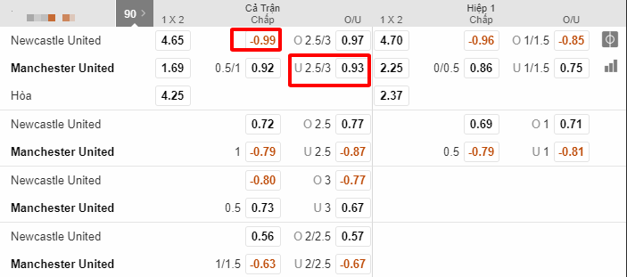 soi keo Newcastle – Manchester United